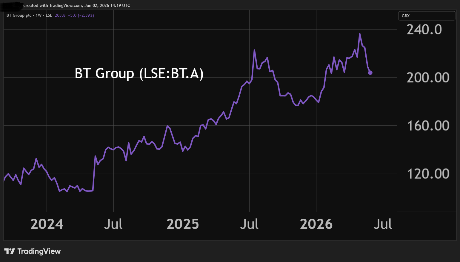 bt plc share price: Latest Price, News, Dividend, and Forecast